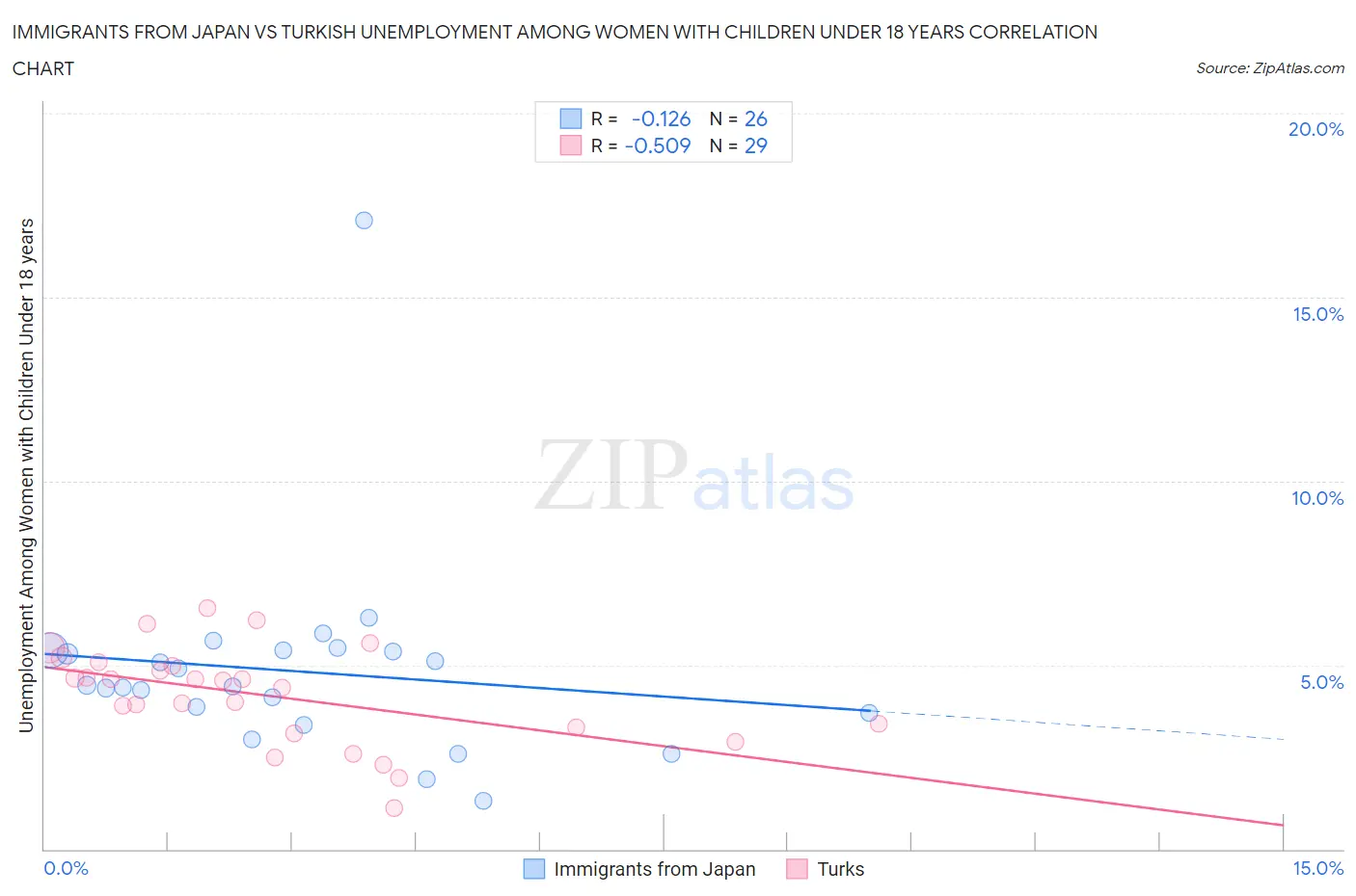 Immigrants from Japan vs Turkish Unemployment Among Women with Children Under 18 years