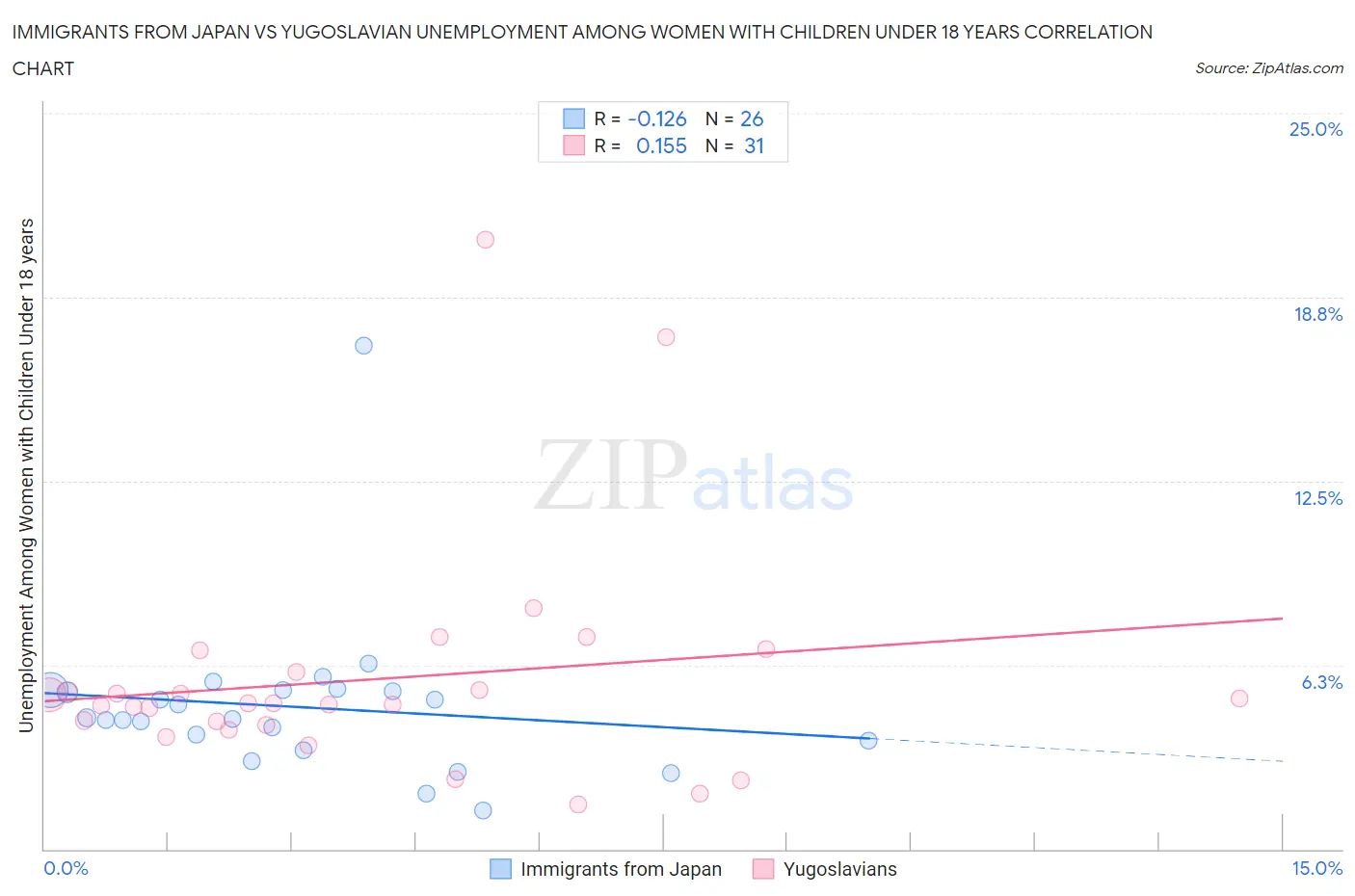Immigrants from Japan vs Yugoslavian Unemployment Among Women with Children Under 18 years