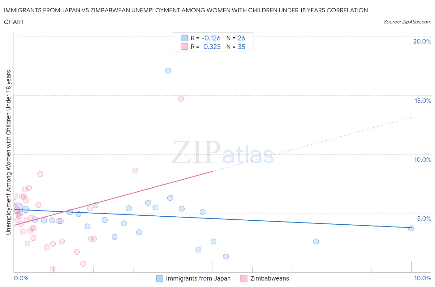 Immigrants from Japan vs Zimbabwean Unemployment Among Women with Children Under 18 years