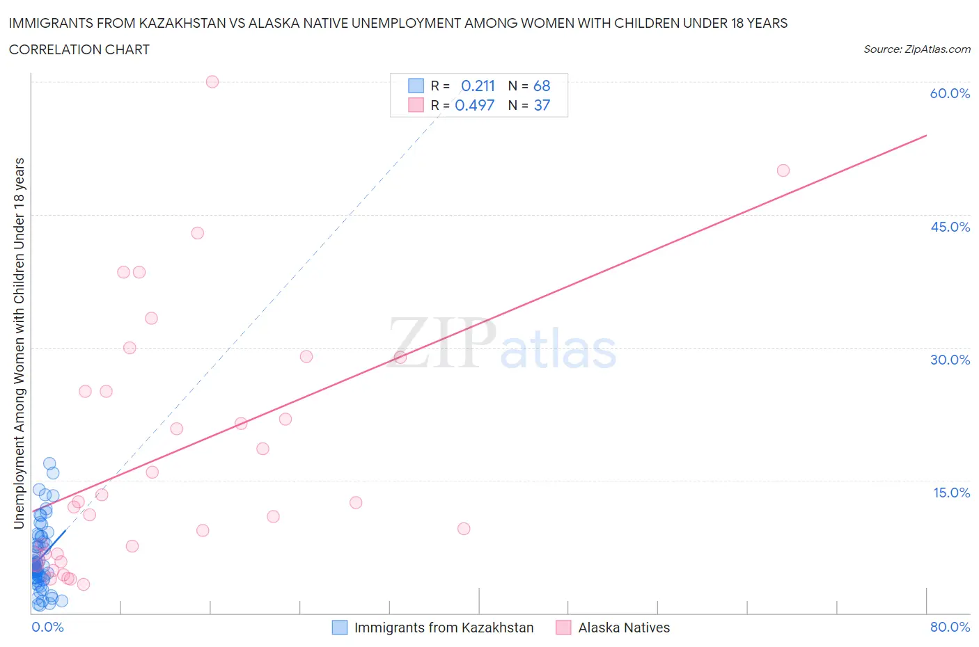 Immigrants from Kazakhstan vs Alaska Native Unemployment Among Women with Children Under 18 years