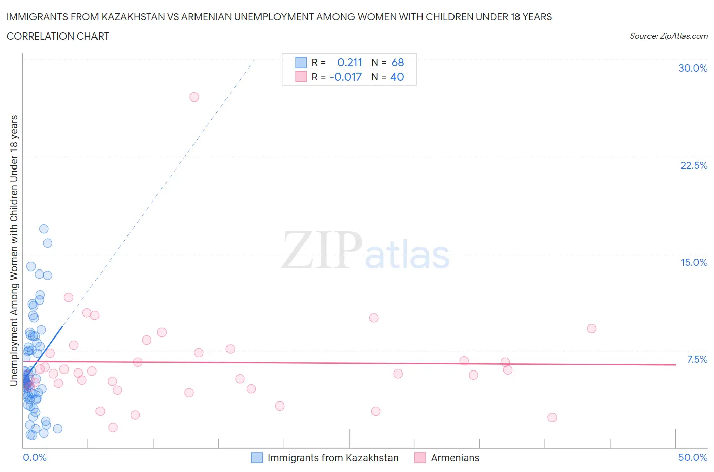 Immigrants from Kazakhstan vs Armenian Unemployment Among Women with Children Under 18 years