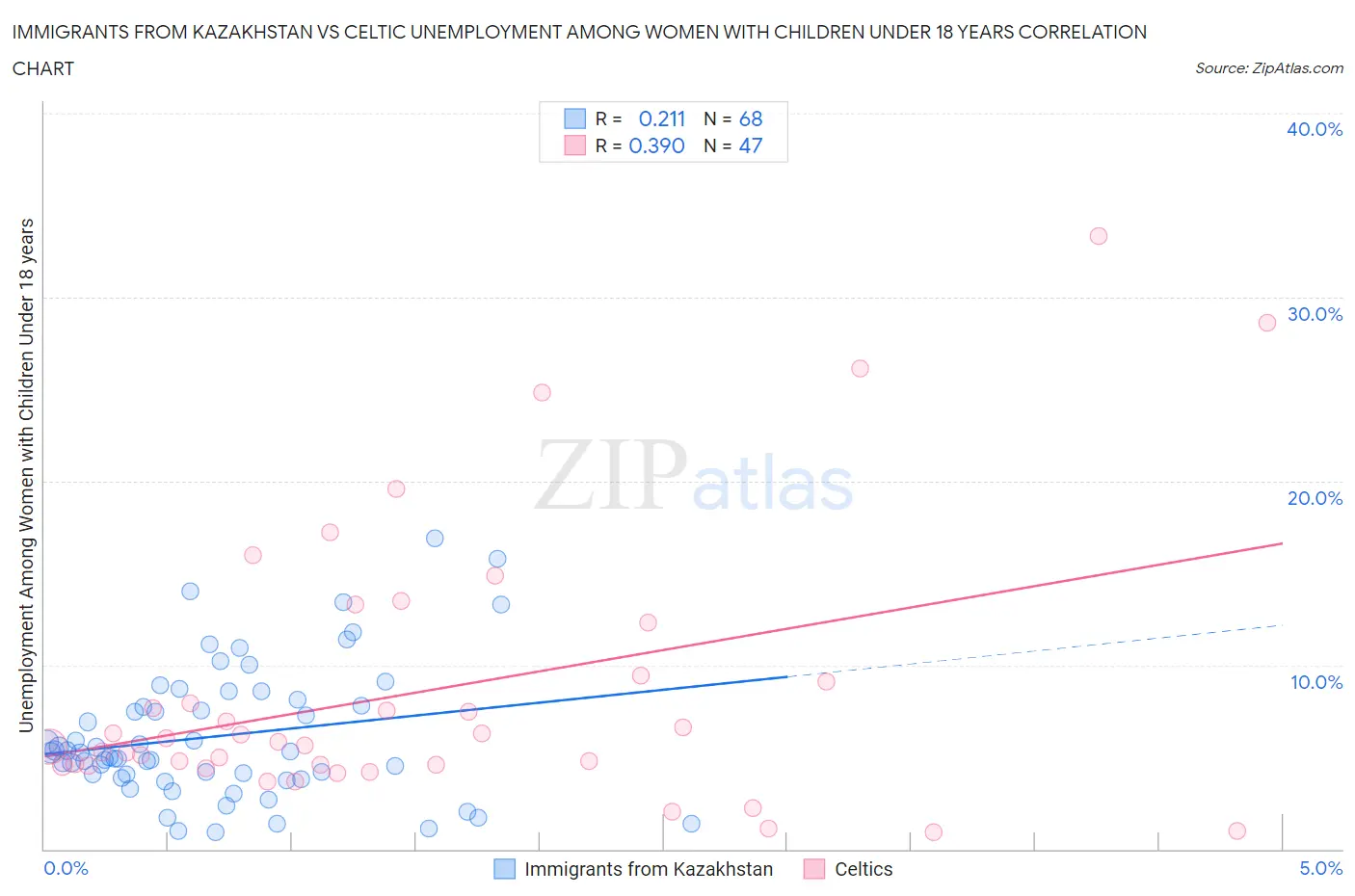 Immigrants from Kazakhstan vs Celtic Unemployment Among Women with Children Under 18 years