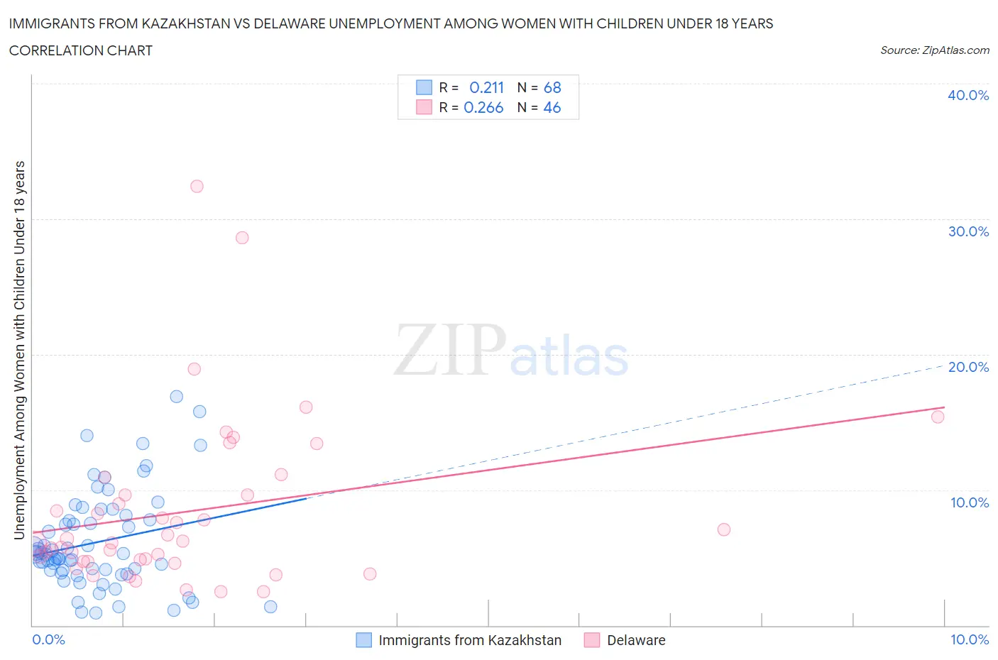 Immigrants from Kazakhstan vs Delaware Unemployment Among Women with Children Under 18 years