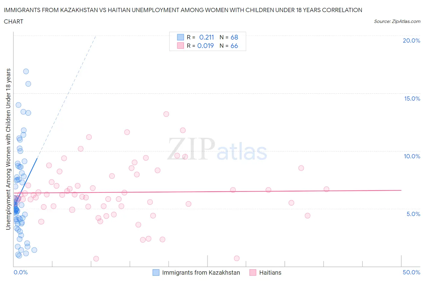 Immigrants from Kazakhstan vs Haitian Unemployment Among Women with Children Under 18 years