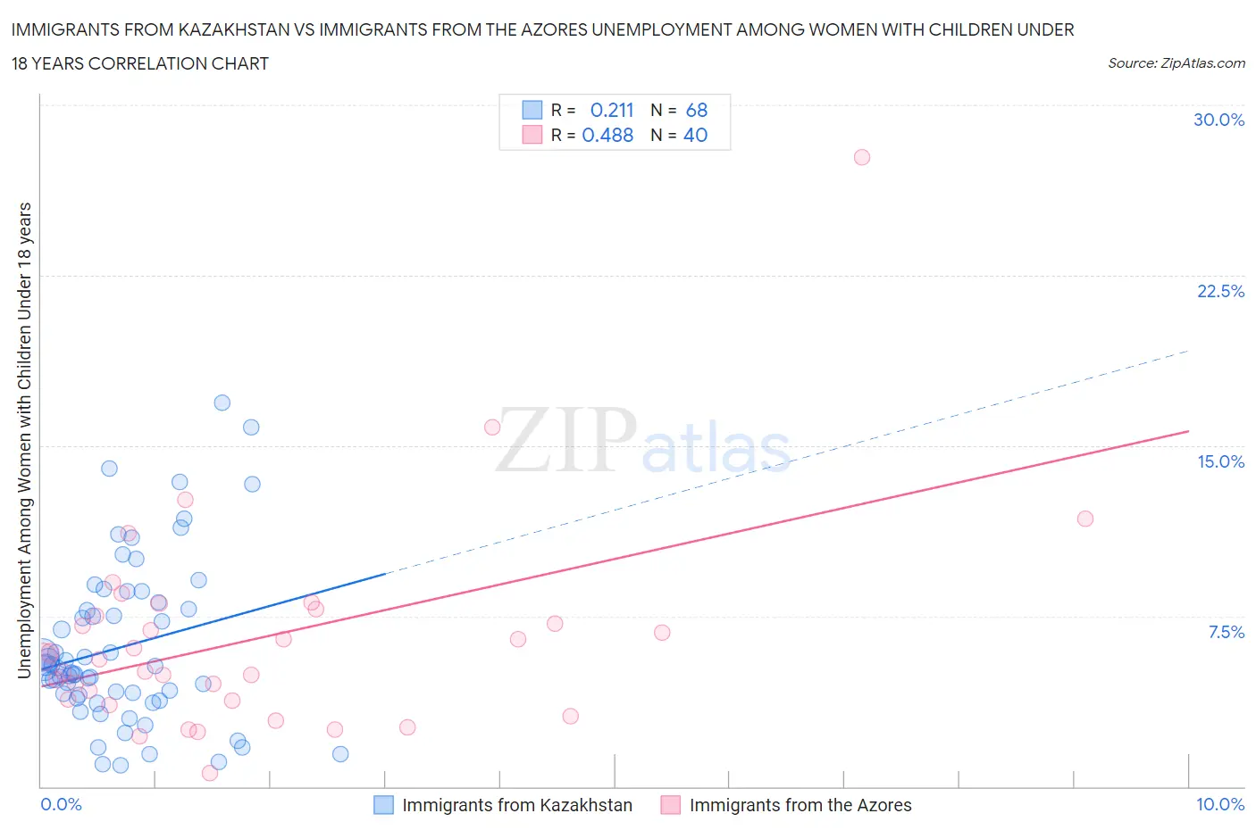 Immigrants from Kazakhstan vs Immigrants from the Azores Unemployment Among Women with Children Under 18 years