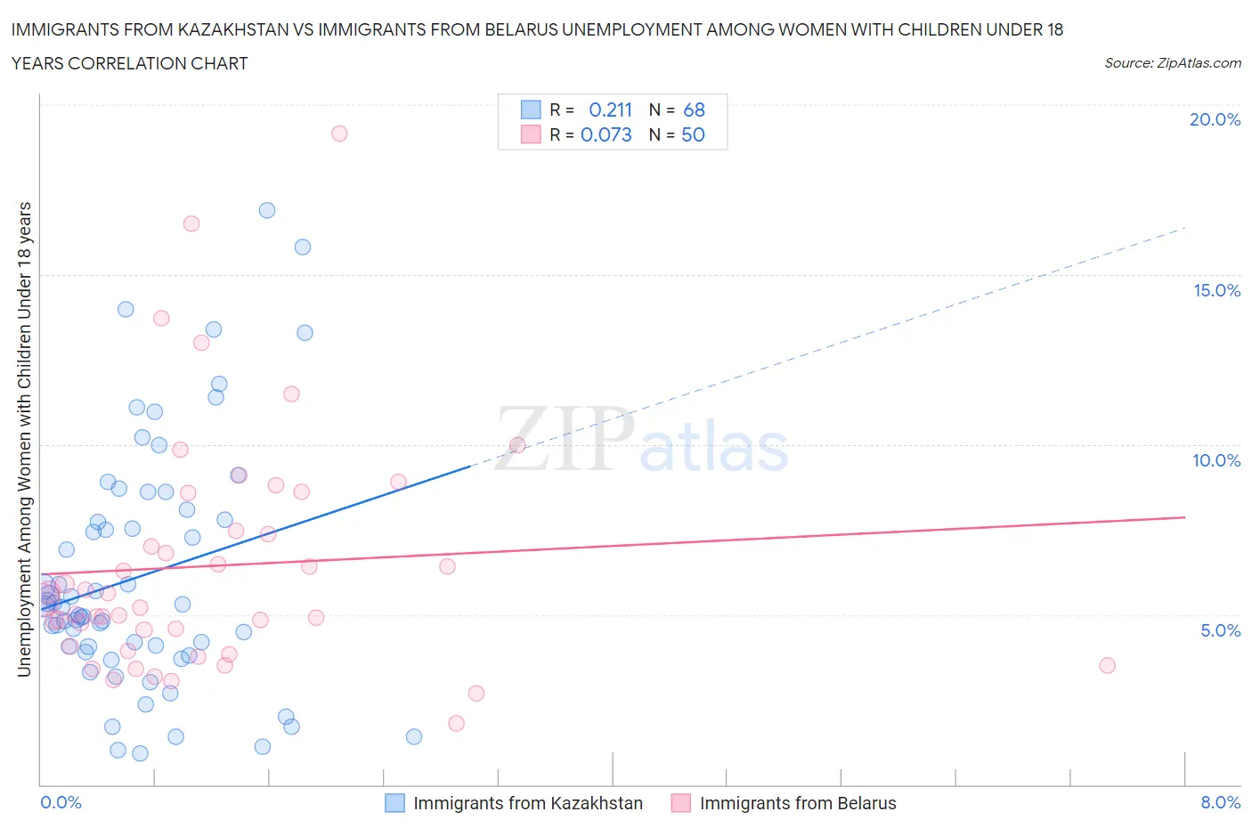 Immigrants from Kazakhstan vs Immigrants from Belarus Unemployment Among Women with Children Under 18 years