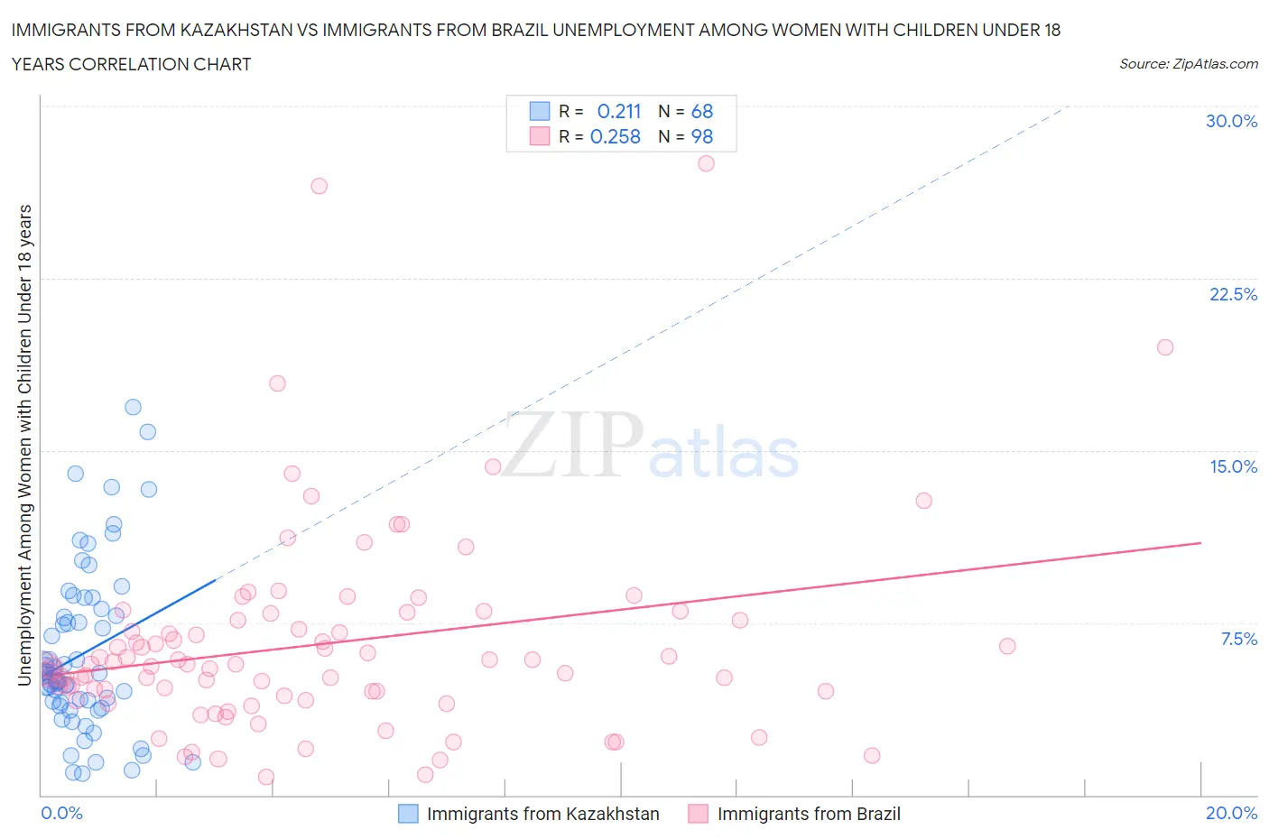 Immigrants from Kazakhstan vs Immigrants from Brazil Unemployment Among Women with Children Under 18 years