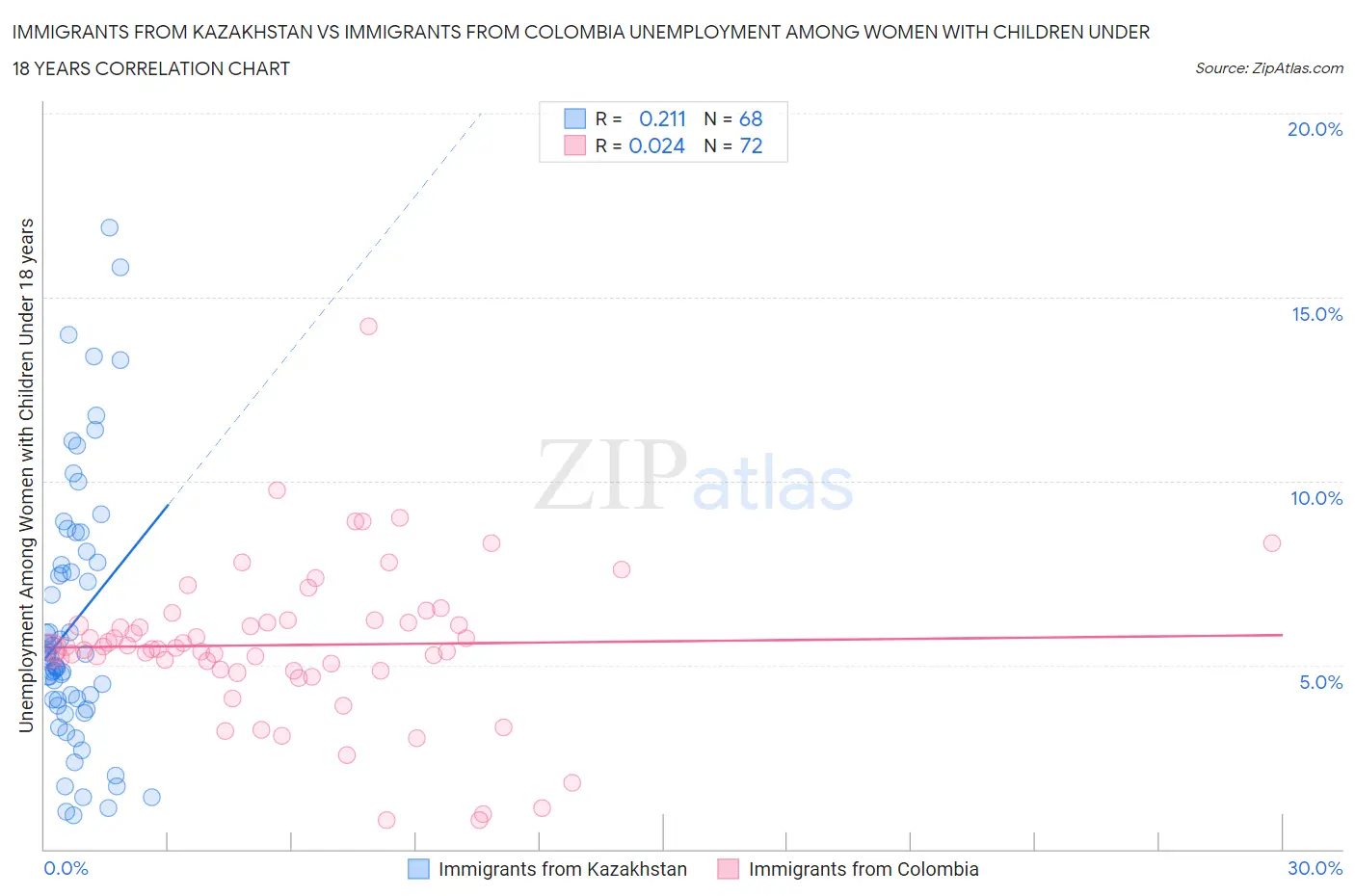 Immigrants from Kazakhstan vs Immigrants from Colombia Unemployment Among Women with Children Under 18 years