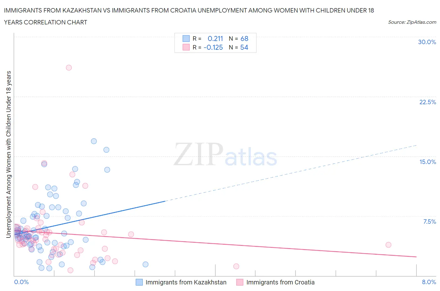 Immigrants from Kazakhstan vs Immigrants from Croatia Unemployment Among Women with Children Under 18 years