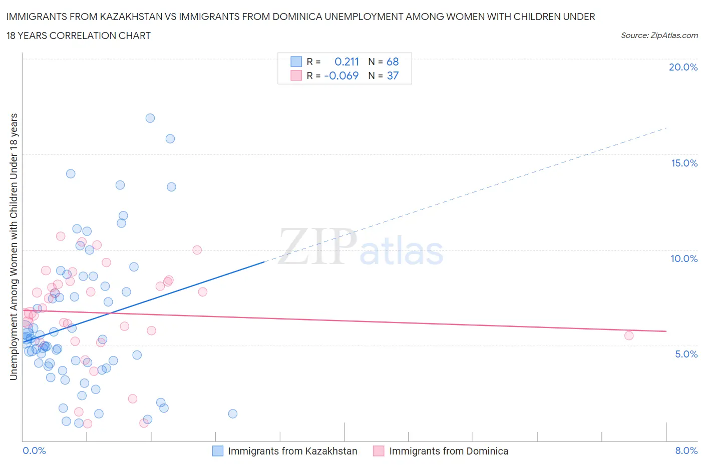 Immigrants from Kazakhstan vs Immigrants from Dominica Unemployment Among Women with Children Under 18 years