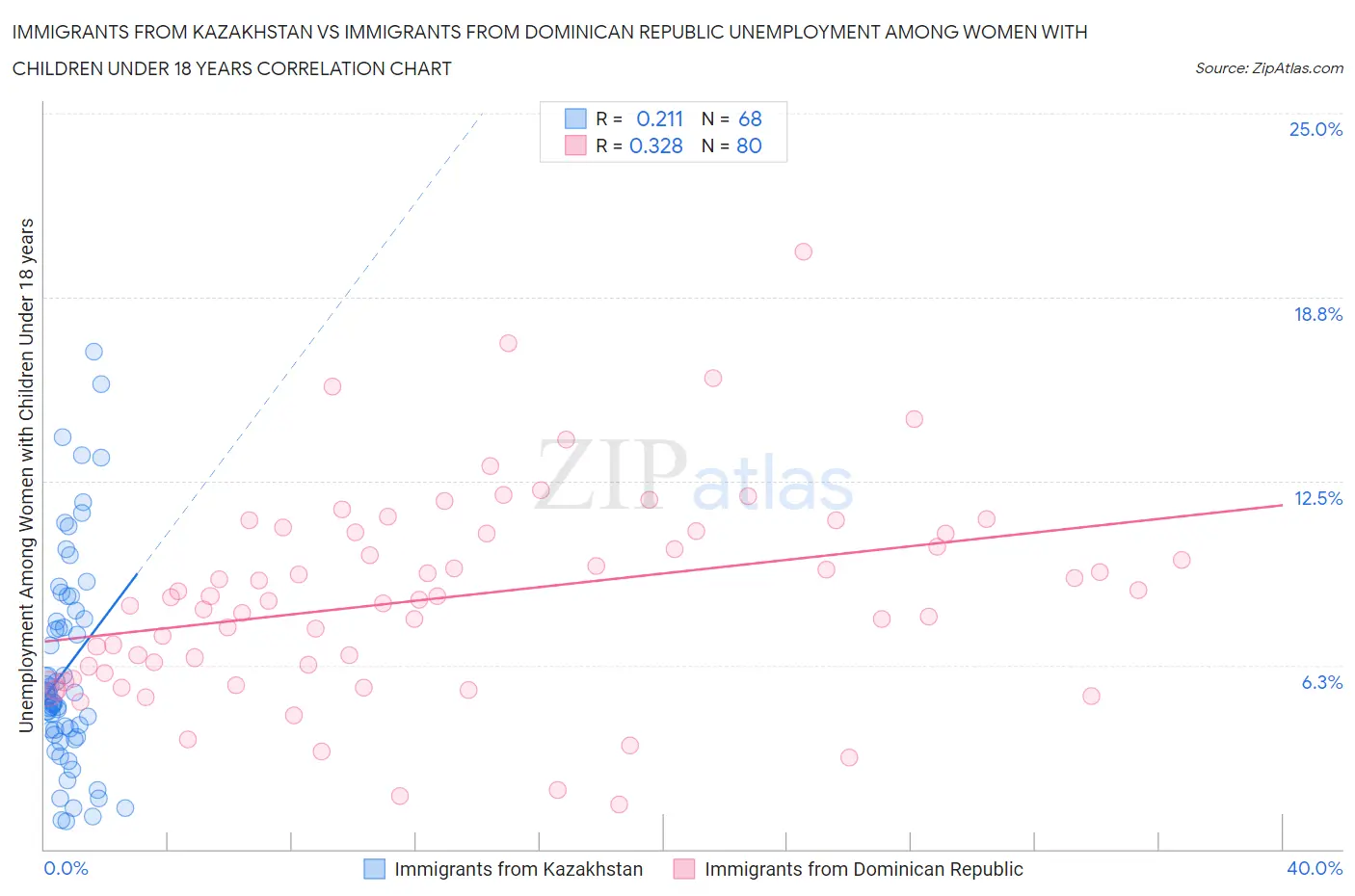 Immigrants from Kazakhstan vs Immigrants from Dominican Republic Unemployment Among Women with Children Under 18 years