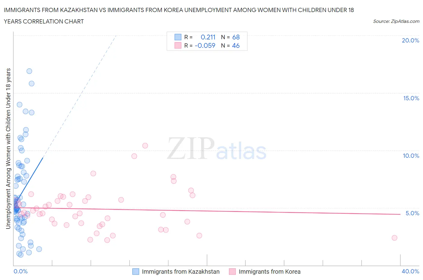 Immigrants from Kazakhstan vs Immigrants from Korea Unemployment Among Women with Children Under 18 years