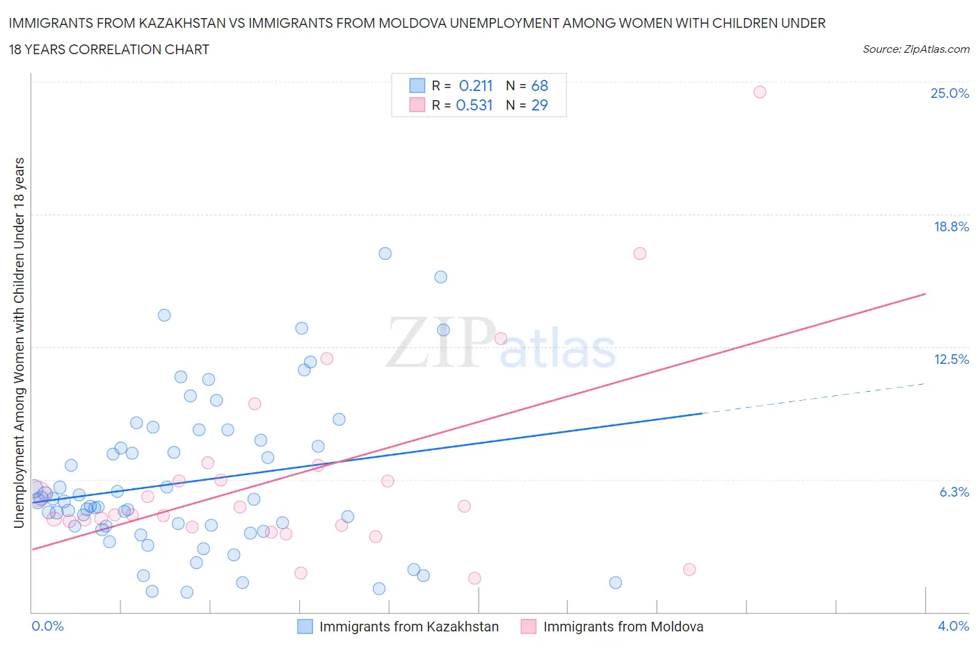 Immigrants from Kazakhstan vs Immigrants from Moldova Unemployment Among Women with Children Under 18 years