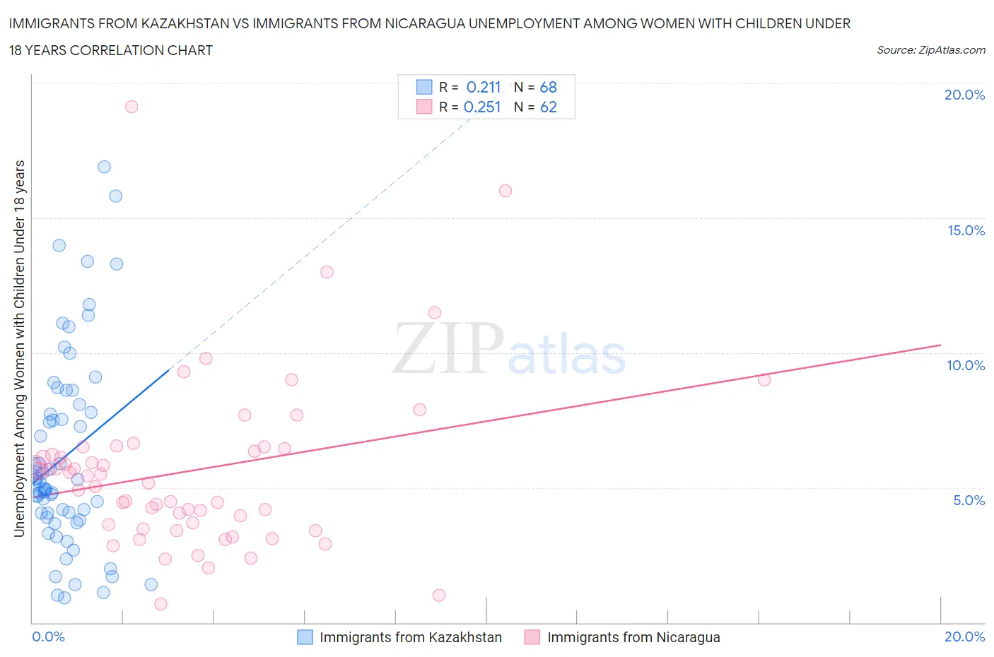 Immigrants from Kazakhstan vs Immigrants from Nicaragua Unemployment Among Women with Children Under 18 years