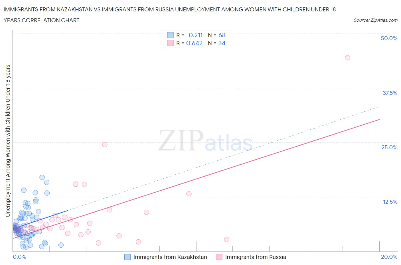 Immigrants from Kazakhstan vs Immigrants from Russia Unemployment Among Women with Children Under 18 years