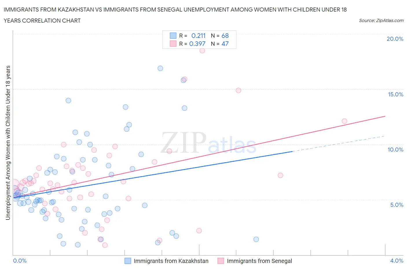 Immigrants from Kazakhstan vs Immigrants from Senegal Unemployment Among Women with Children Under 18 years