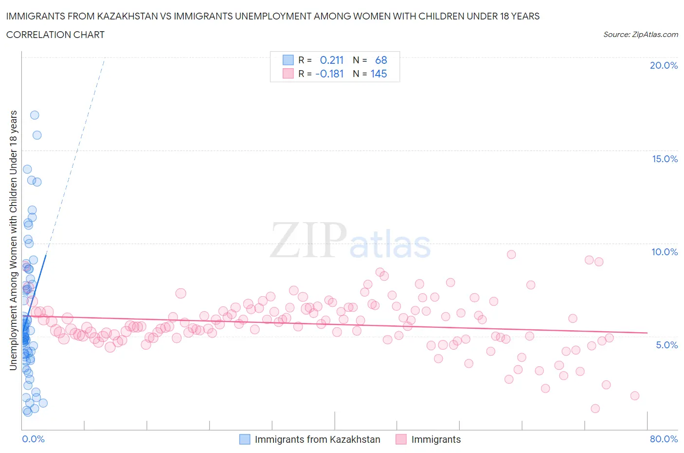 Immigrants from Kazakhstan vs Immigrants Unemployment Among Women with Children Under 18 years