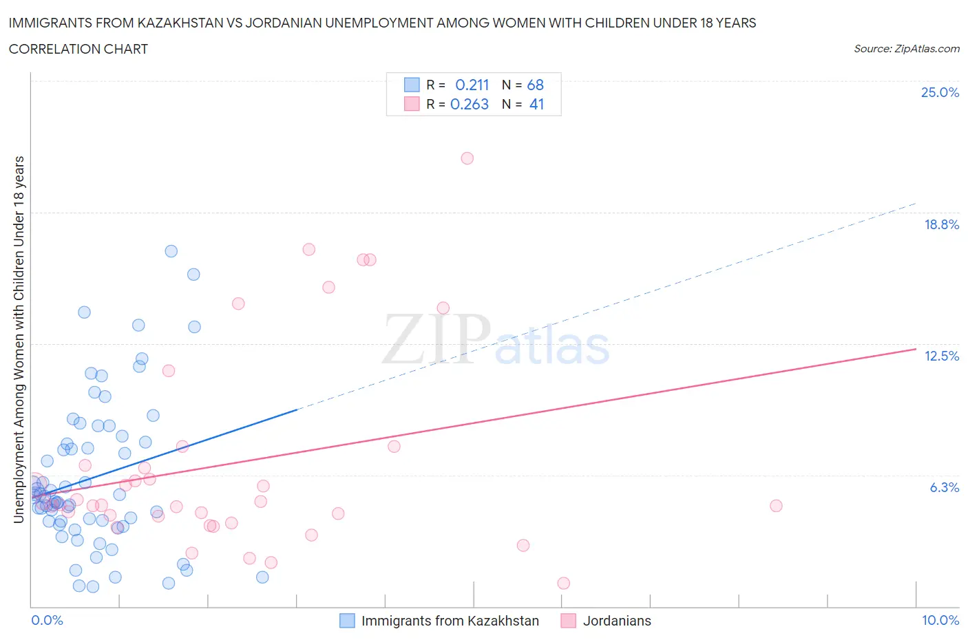 Immigrants from Kazakhstan vs Jordanian Unemployment Among Women with Children Under 18 years