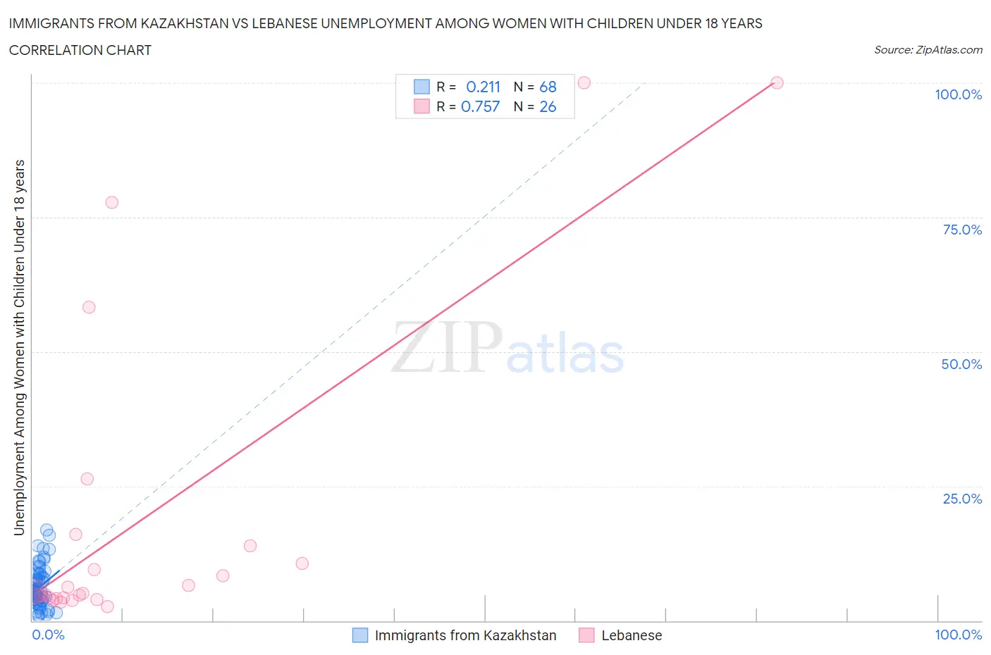 Immigrants from Kazakhstan vs Lebanese Unemployment Among Women with Children Under 18 years