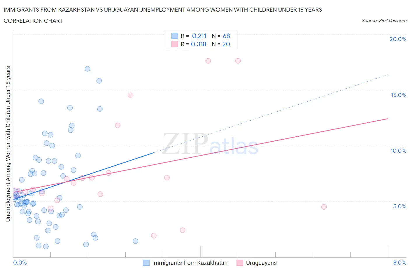 Immigrants from Kazakhstan vs Uruguayan Unemployment Among Women with Children Under 18 years