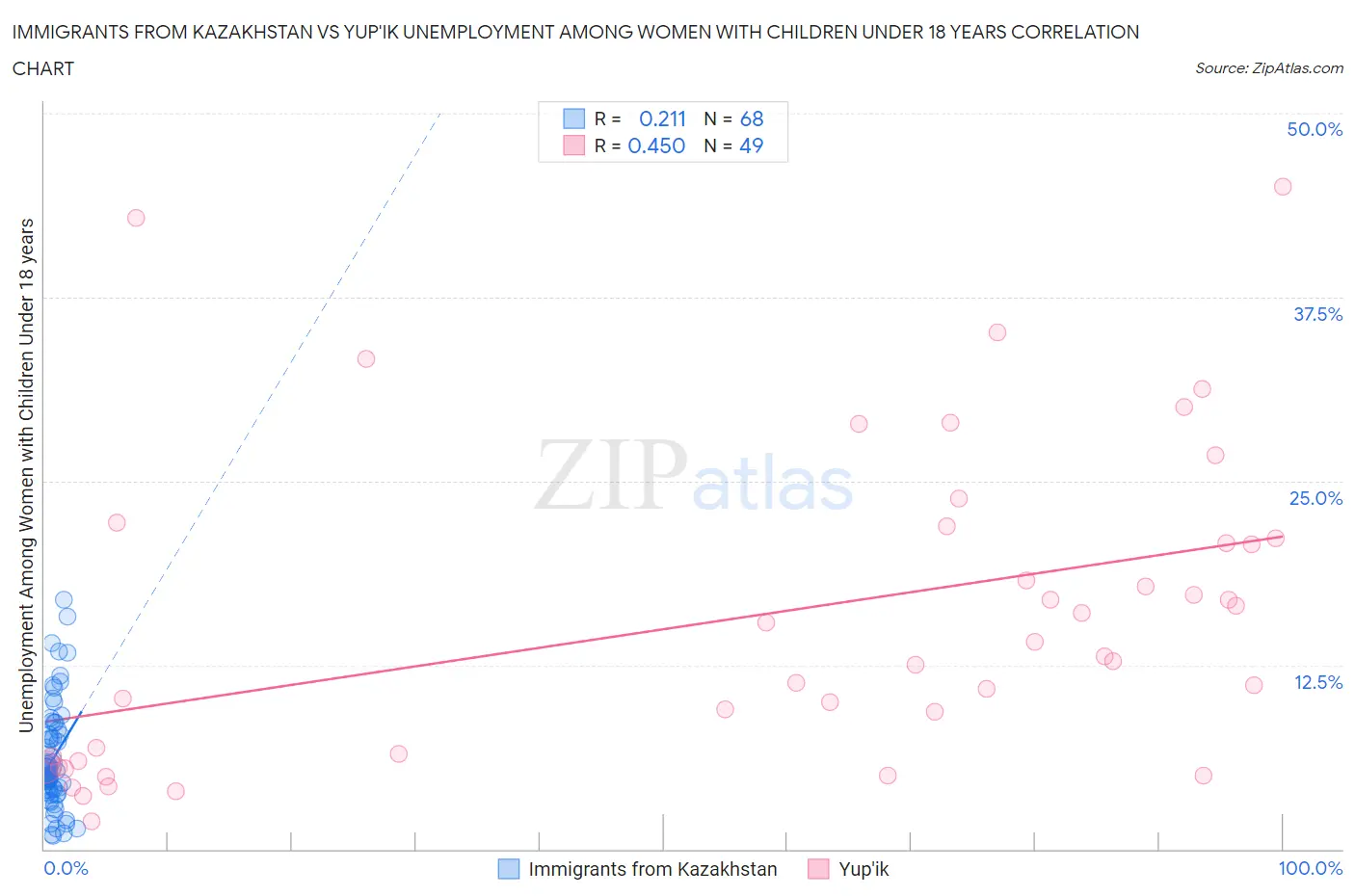 Immigrants from Kazakhstan vs Yup'ik Unemployment Among Women with Children Under 18 years