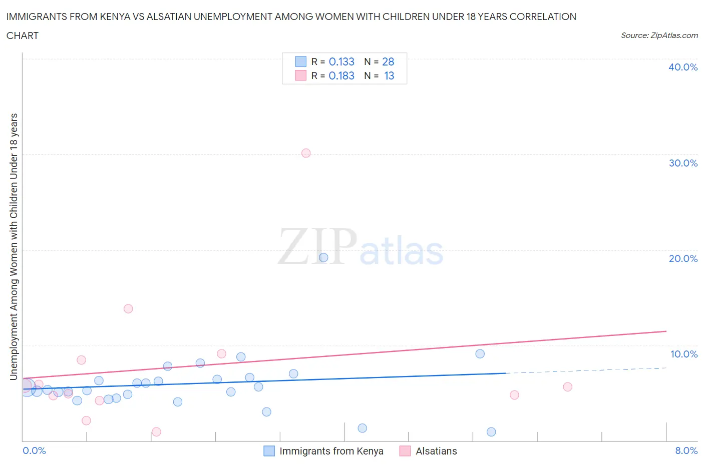 Immigrants from Kenya vs Alsatian Unemployment Among Women with Children Under 18 years