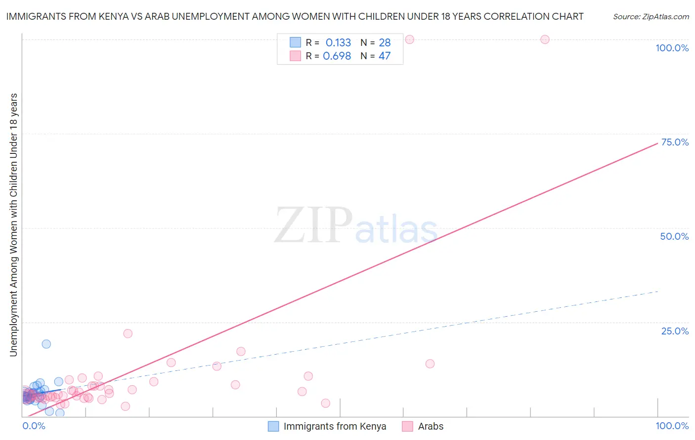 Immigrants from Kenya vs Arab Unemployment Among Women with Children Under 18 years