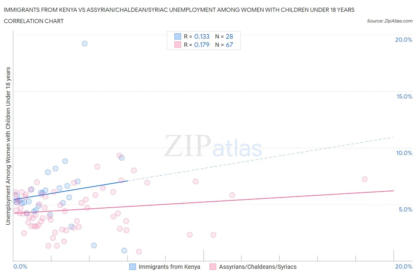 Immigrants from Kenya vs Assyrian/Chaldean/Syriac Unemployment Among Women with Children Under 18 years