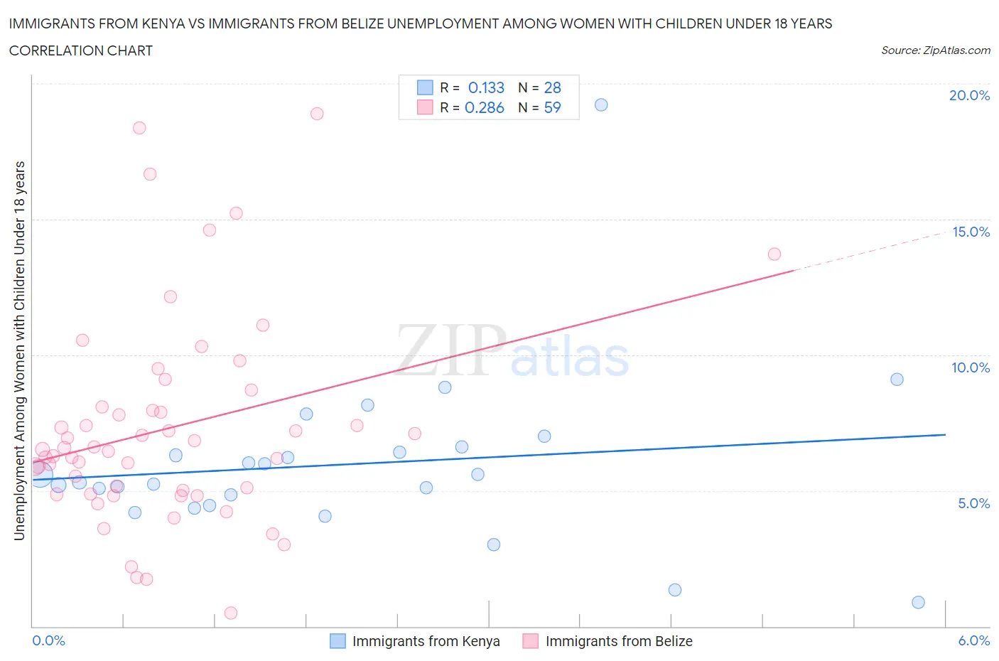 Immigrants from Kenya vs Immigrants from Belize Unemployment Among Women with Children Under 18 years