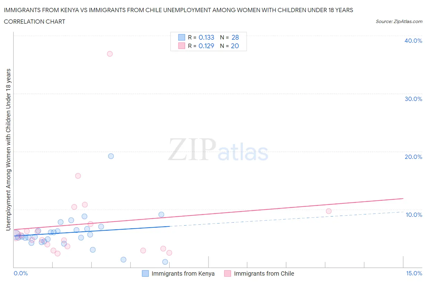 Immigrants from Kenya vs Immigrants from Chile Unemployment Among Women with Children Under 18 years