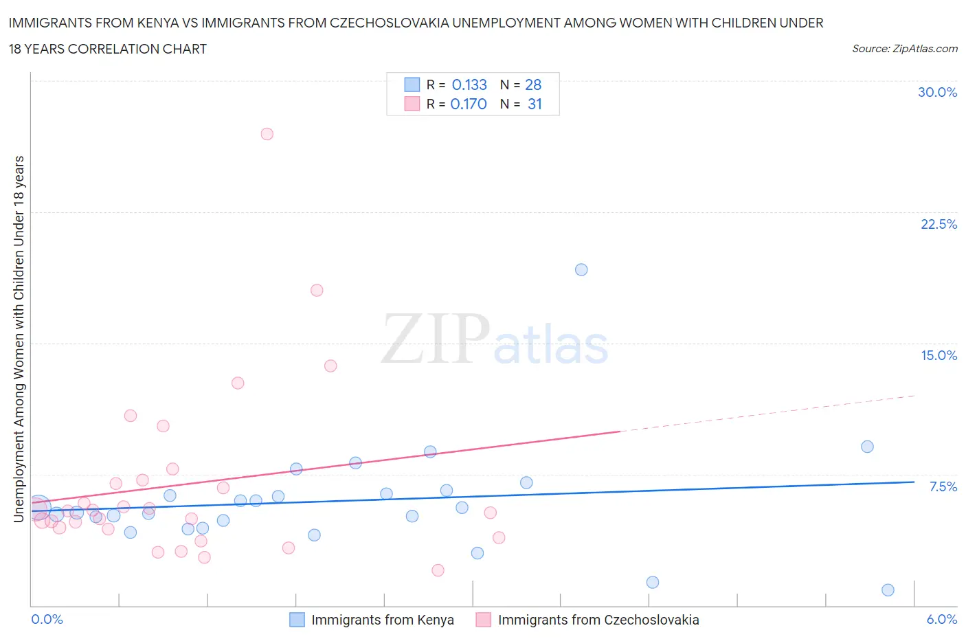 Immigrants from Kenya vs Immigrants from Czechoslovakia Unemployment Among Women with Children Under 18 years