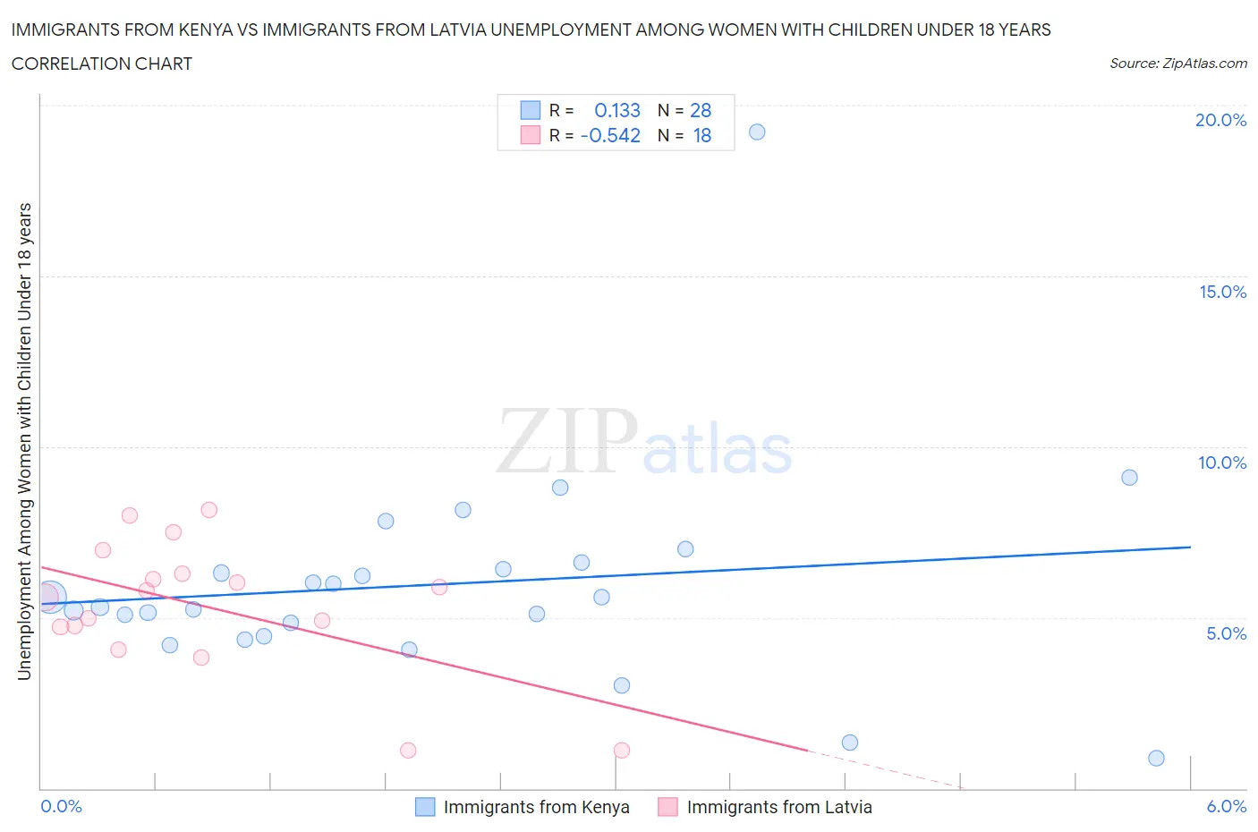 Immigrants from Kenya vs Immigrants from Latvia Unemployment Among Women with Children Under 18 years