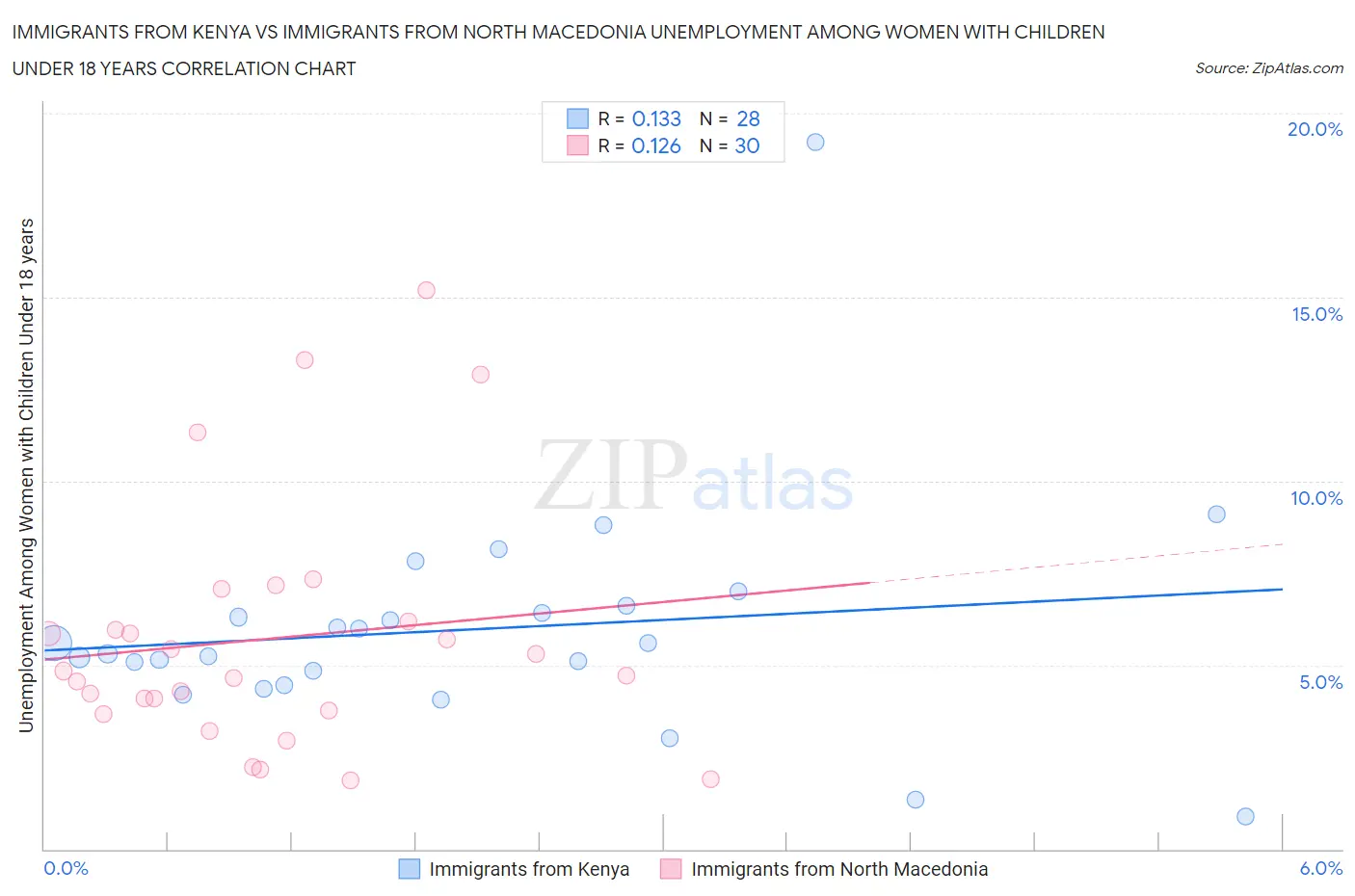 Immigrants from Kenya vs Immigrants from North Macedonia Unemployment Among Women with Children Under 18 years