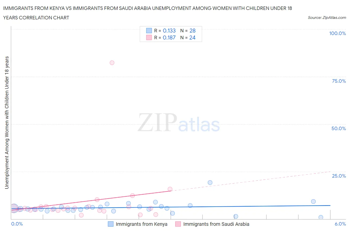 Immigrants from Kenya vs Immigrants from Saudi Arabia Unemployment Among Women with Children Under 18 years