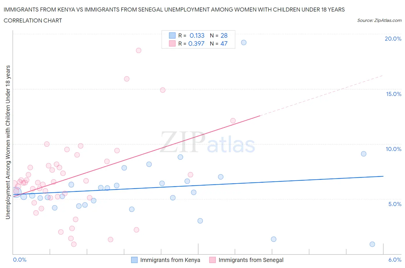 Immigrants from Kenya vs Immigrants from Senegal Unemployment Among Women with Children Under 18 years