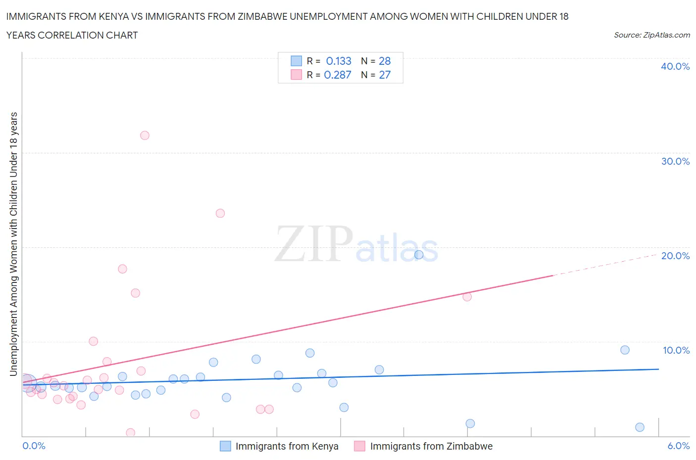 Immigrants from Kenya vs Immigrants from Zimbabwe Unemployment Among Women with Children Under 18 years