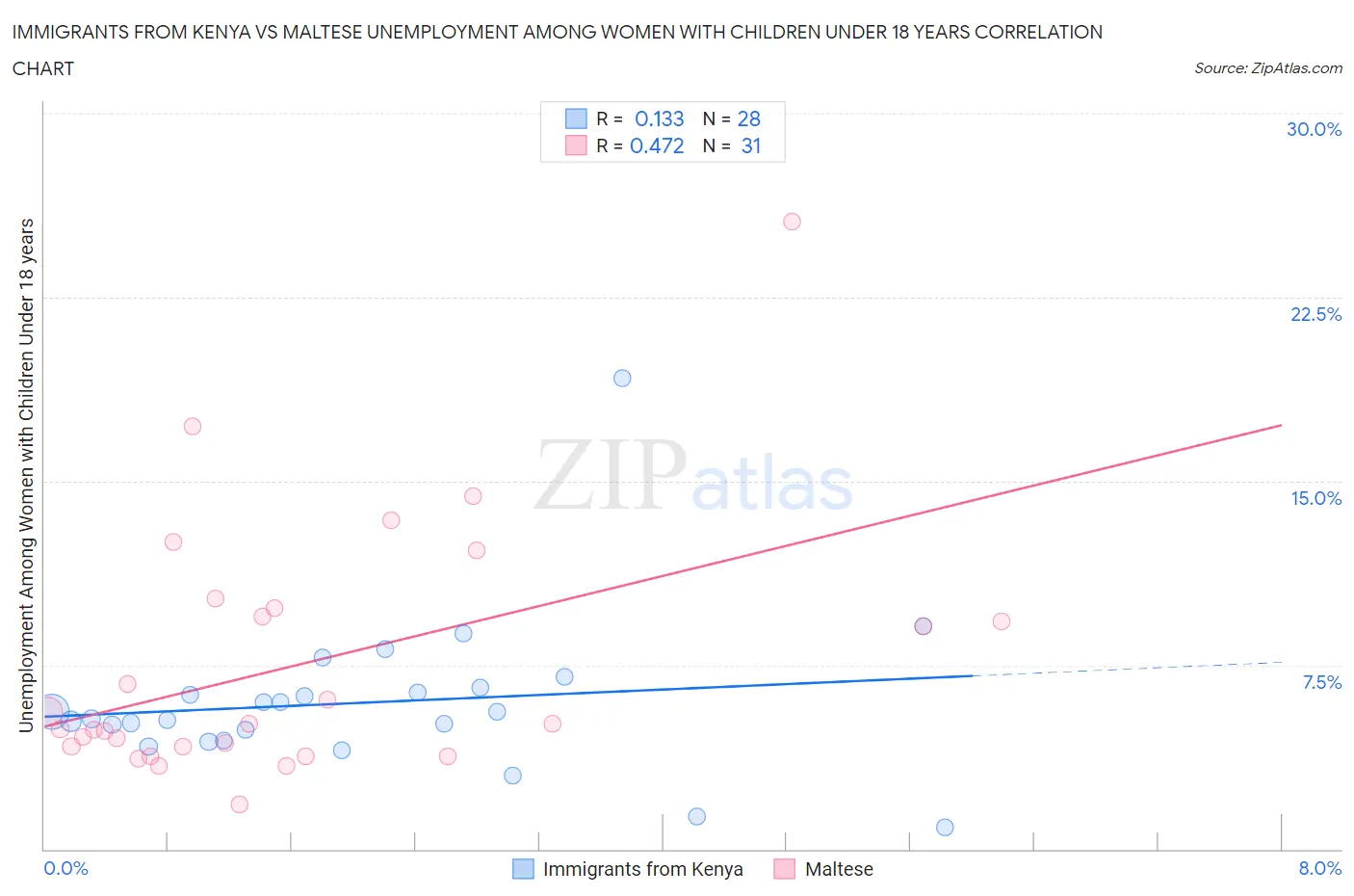 Immigrants from Kenya vs Maltese Unemployment Among Women with Children Under 18 years