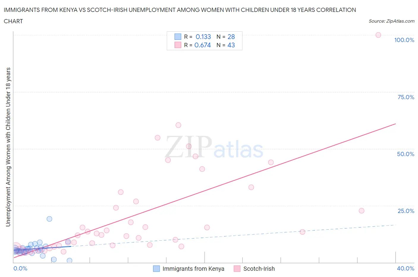 Immigrants from Kenya vs Scotch-Irish Unemployment Among Women with Children Under 18 years