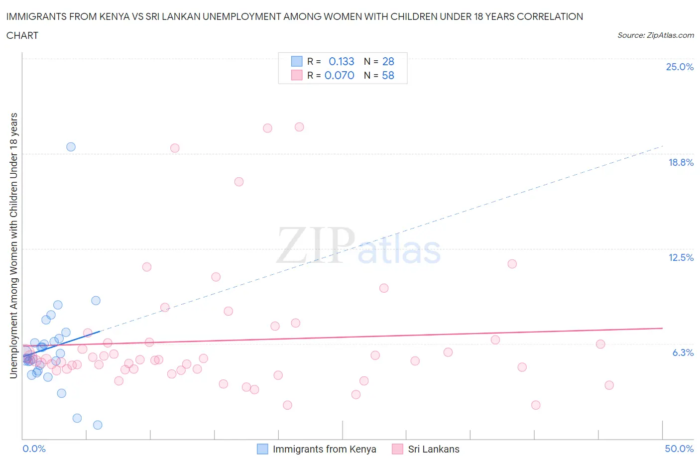 Immigrants from Kenya vs Sri Lankan Unemployment Among Women with Children Under 18 years