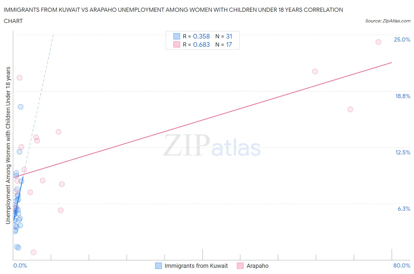 Immigrants from Kuwait vs Arapaho Unemployment Among Women with Children Under 18 years