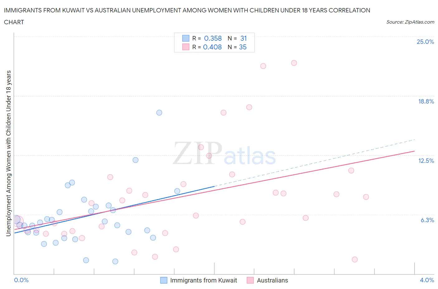 Immigrants from Kuwait vs Australian Unemployment Among Women with Children Under 18 years