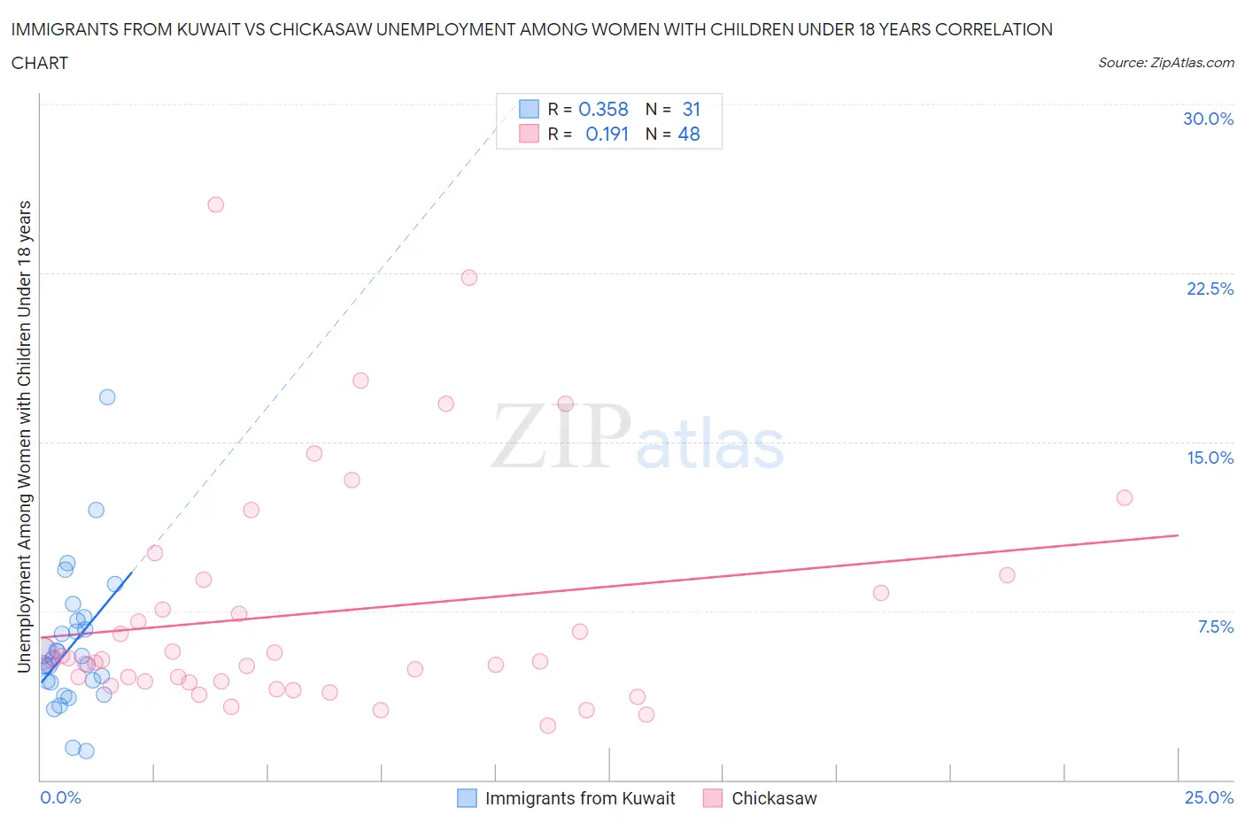 Immigrants from Kuwait vs Chickasaw Unemployment Among Women with Children Under 18 years