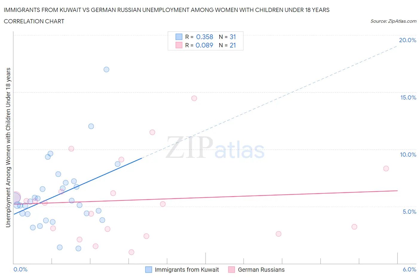 Immigrants from Kuwait vs German Russian Unemployment Among Women with Children Under 18 years