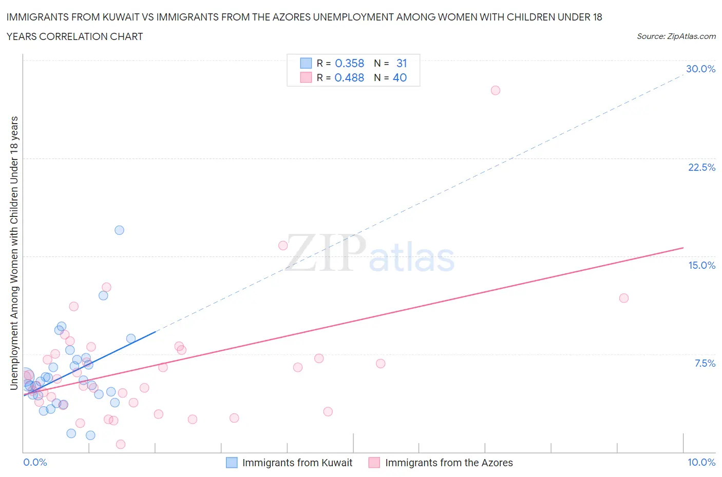 Immigrants from Kuwait vs Immigrants from the Azores Unemployment Among Women with Children Under 18 years