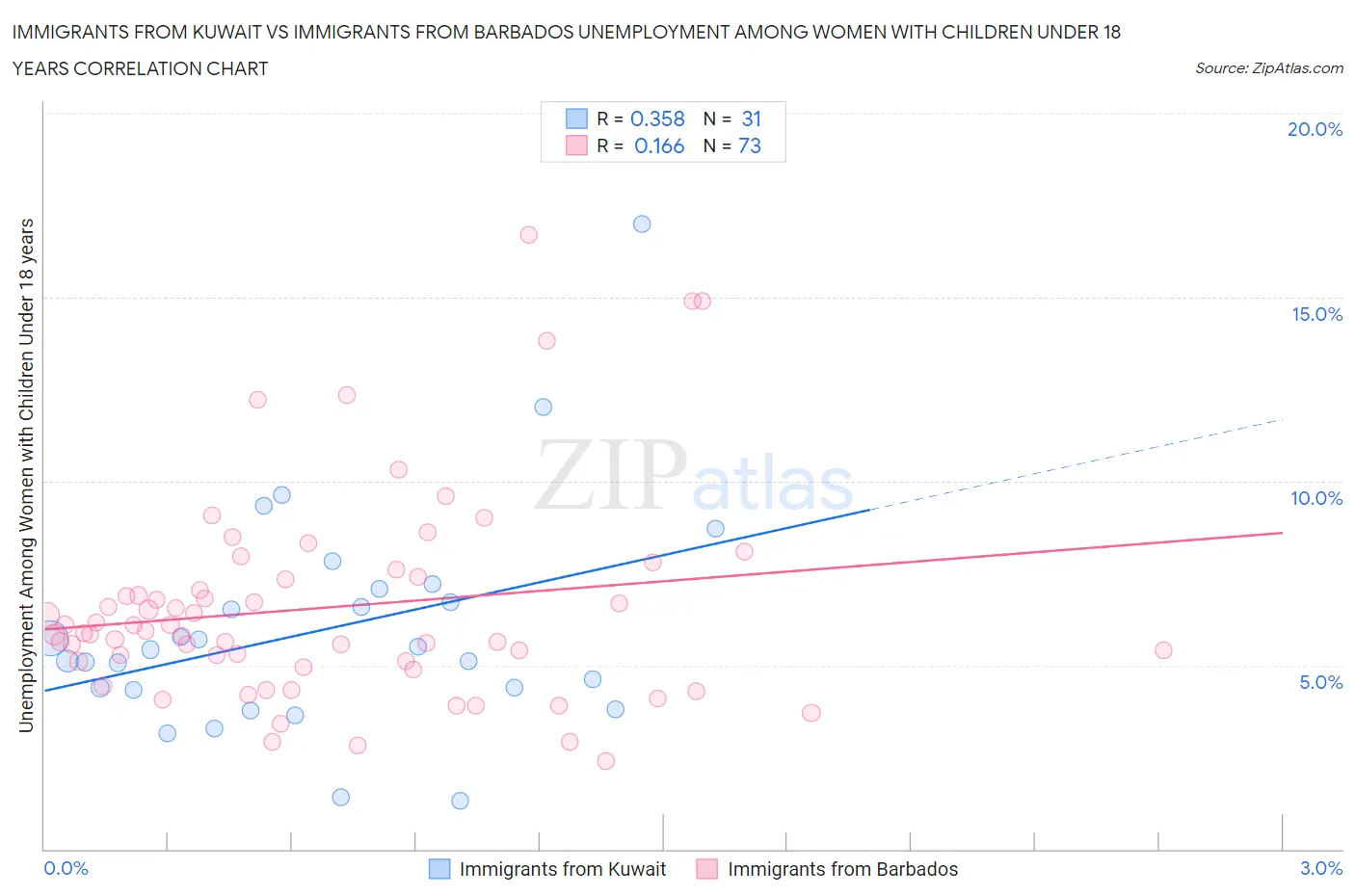 Immigrants from Kuwait vs Immigrants from Barbados Unemployment Among Women with Children Under 18 years