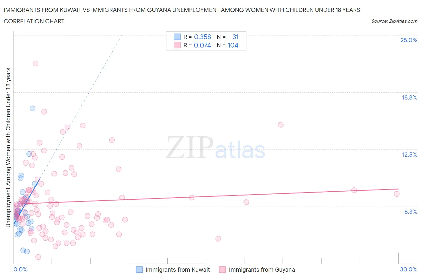 Immigrants from Kuwait vs Immigrants from Guyana Unemployment Among Women with Children Under 18 years