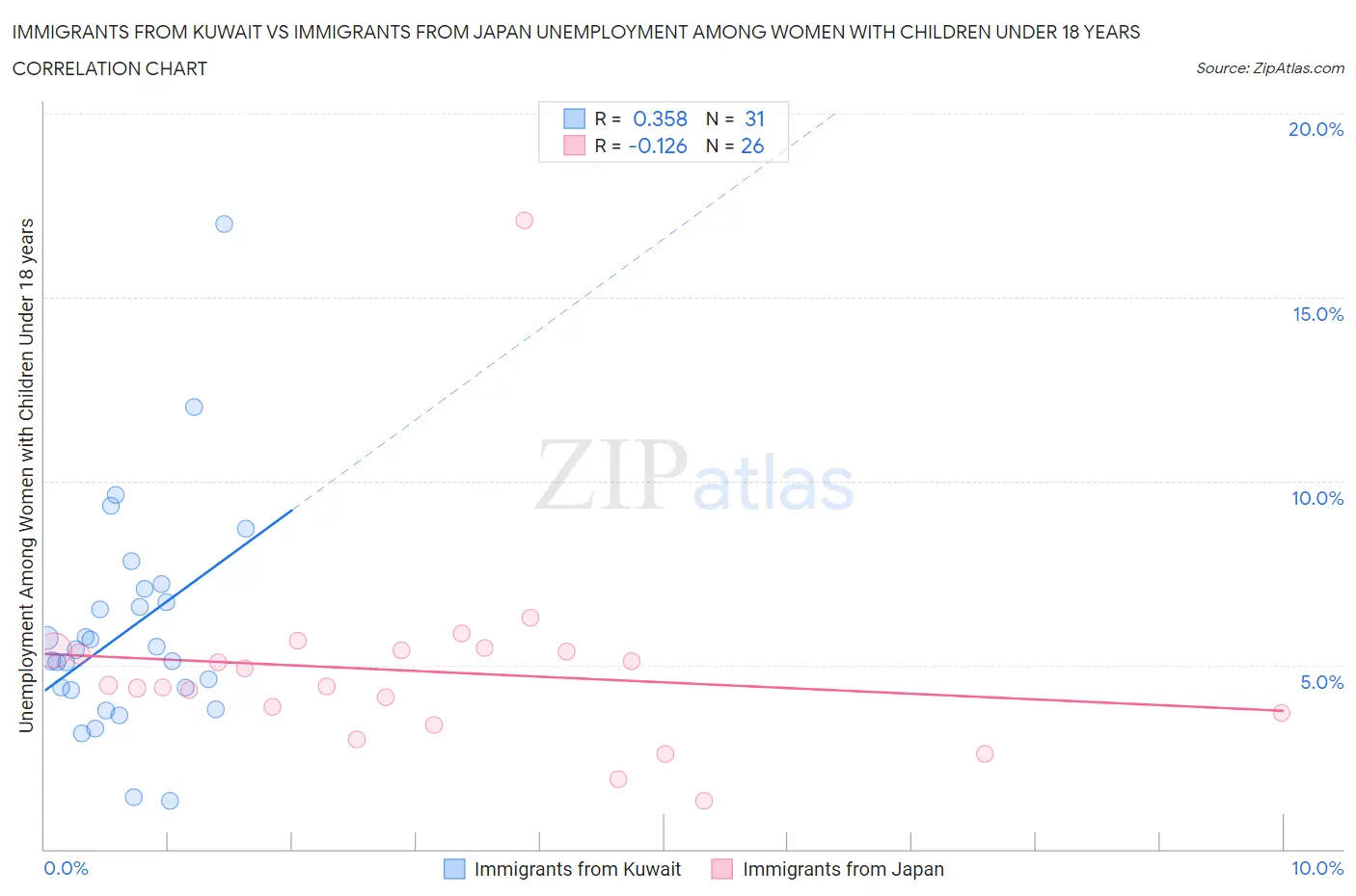 Immigrants from Kuwait vs Immigrants from Japan Unemployment Among Women with Children Under 18 years