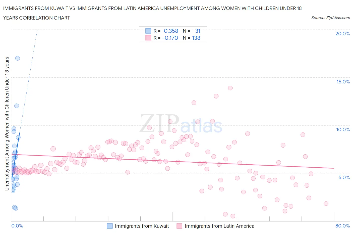 Immigrants from Kuwait vs Immigrants from Latin America Unemployment Among Women with Children Under 18 years