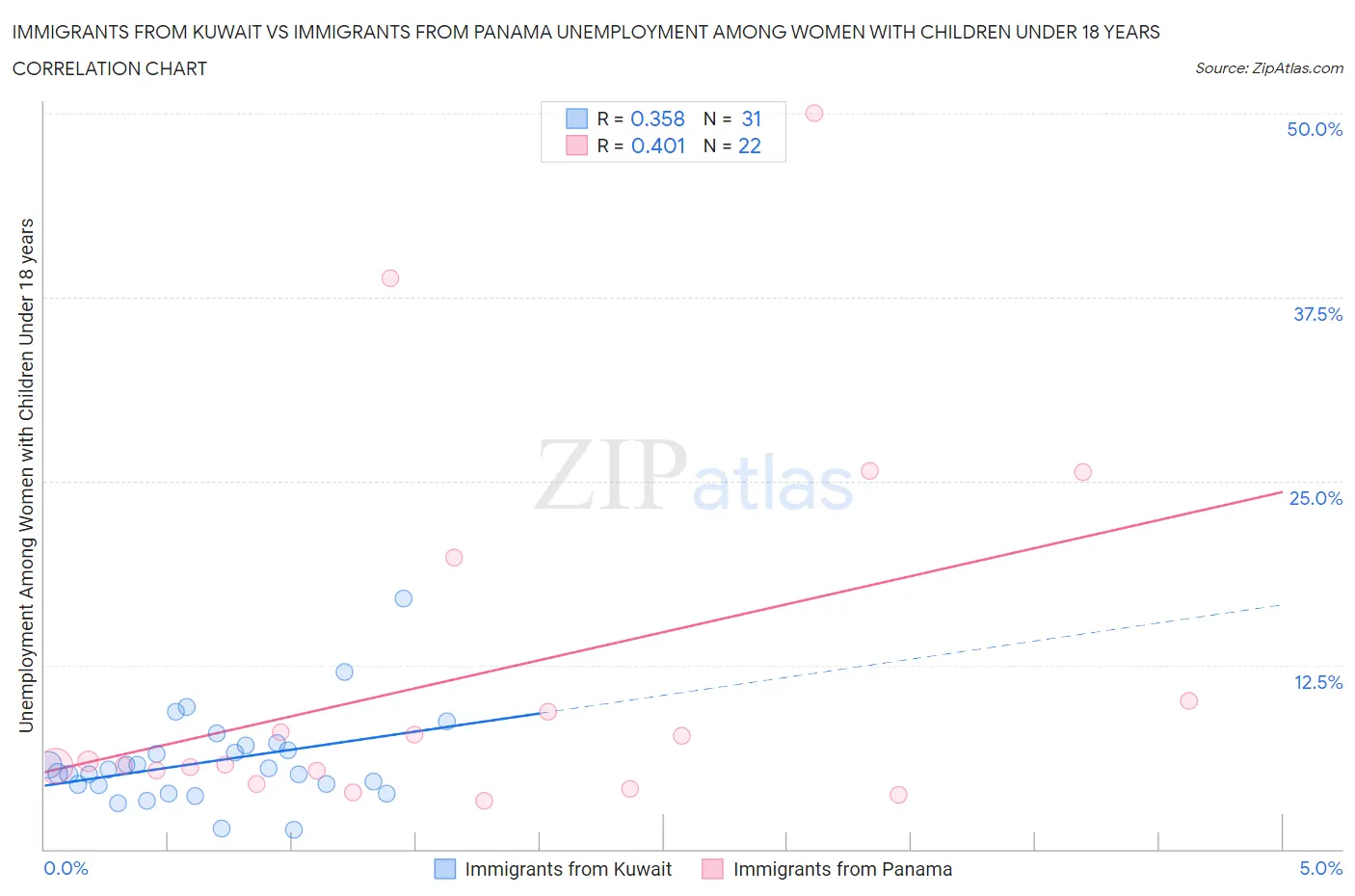 Immigrants from Kuwait vs Immigrants from Panama Unemployment Among Women with Children Under 18 years