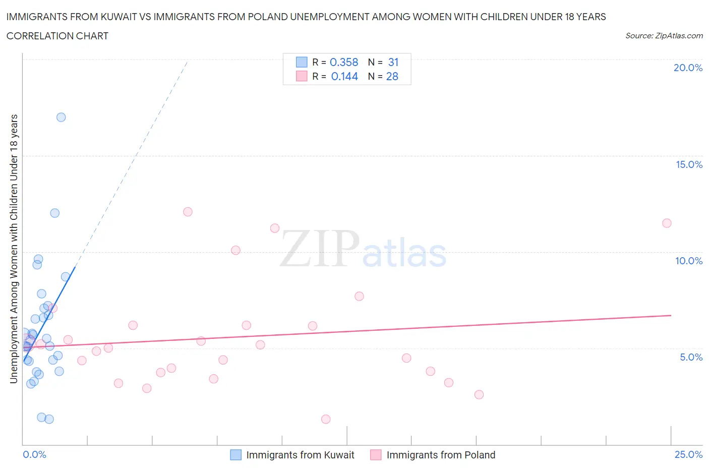 Immigrants from Kuwait vs Immigrants from Poland Unemployment Among Women with Children Under 18 years